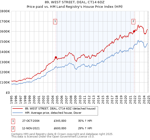 89, WEST STREET, DEAL, CT14 6DZ: Price paid vs HM Land Registry's House Price Index