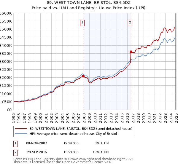 89, WEST TOWN LANE, BRISTOL, BS4 5DZ: Price paid vs HM Land Registry's House Price Index