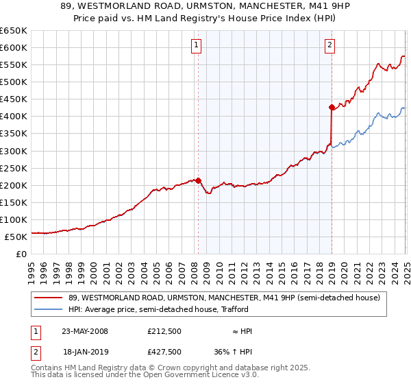 89, WESTMORLAND ROAD, URMSTON, MANCHESTER, M41 9HP: Price paid vs HM Land Registry's House Price Index