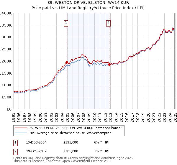 89, WESTON DRIVE, BILSTON, WV14 0UR: Price paid vs HM Land Registry's House Price Index