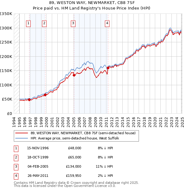 89, WESTON WAY, NEWMARKET, CB8 7SF: Price paid vs HM Land Registry's House Price Index