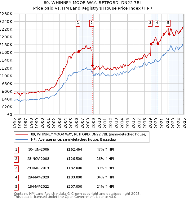 89, WHINNEY MOOR WAY, RETFORD, DN22 7BL: Price paid vs HM Land Registry's House Price Index