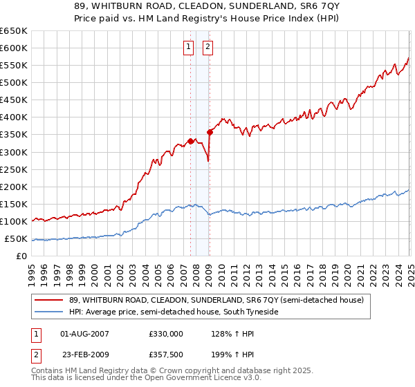 89, WHITBURN ROAD, CLEADON, SUNDERLAND, SR6 7QY: Price paid vs HM Land Registry's House Price Index