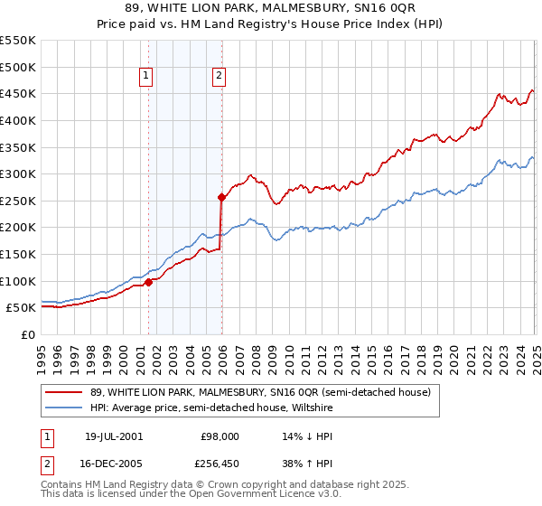 89, WHITE LION PARK, MALMESBURY, SN16 0QR: Price paid vs HM Land Registry's House Price Index