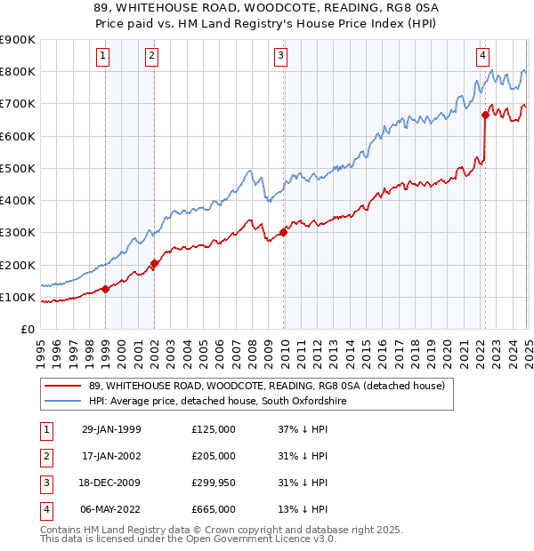 89, WHITEHOUSE ROAD, WOODCOTE, READING, RG8 0SA: Price paid vs HM Land Registry's House Price Index