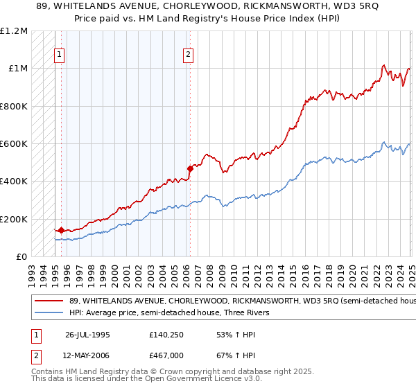 89, WHITELANDS AVENUE, CHORLEYWOOD, RICKMANSWORTH, WD3 5RQ: Price paid vs HM Land Registry's House Price Index