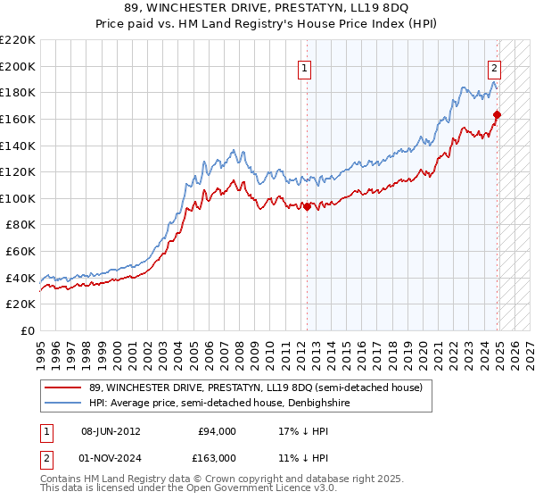 89, WINCHESTER DRIVE, PRESTATYN, LL19 8DQ: Price paid vs HM Land Registry's House Price Index