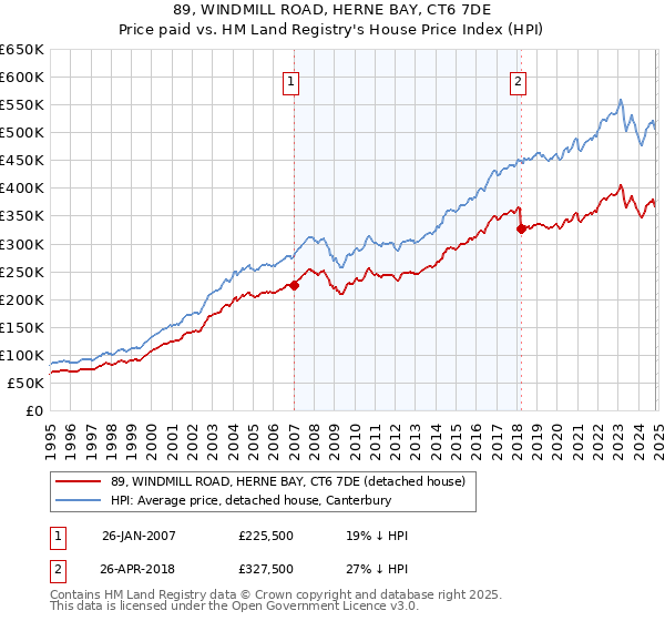 89, WINDMILL ROAD, HERNE BAY, CT6 7DE: Price paid vs HM Land Registry's House Price Index