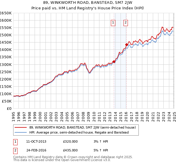 89, WINKWORTH ROAD, BANSTEAD, SM7 2JW: Price paid vs HM Land Registry's House Price Index