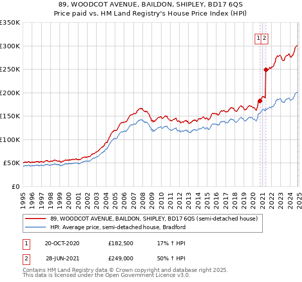 89, WOODCOT AVENUE, BAILDON, SHIPLEY, BD17 6QS: Price paid vs HM Land Registry's House Price Index