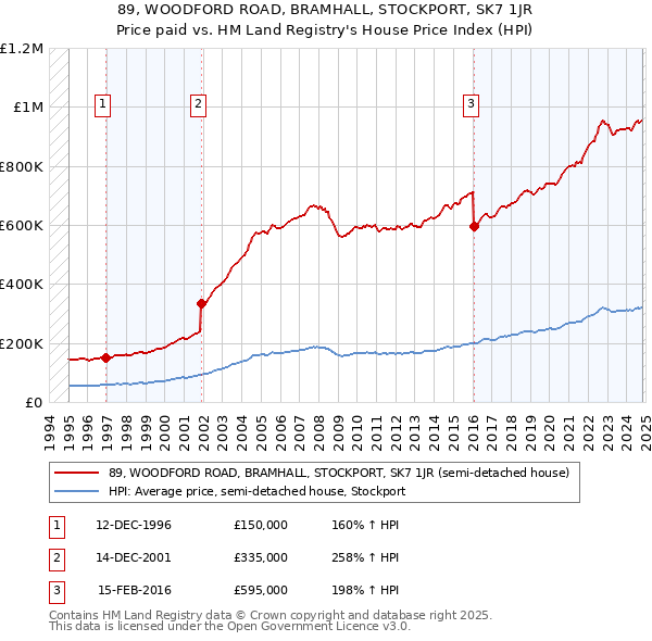 89, WOODFORD ROAD, BRAMHALL, STOCKPORT, SK7 1JR: Price paid vs HM Land Registry's House Price Index