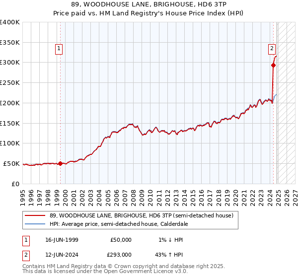 89, WOODHOUSE LANE, BRIGHOUSE, HD6 3TP: Price paid vs HM Land Registry's House Price Index