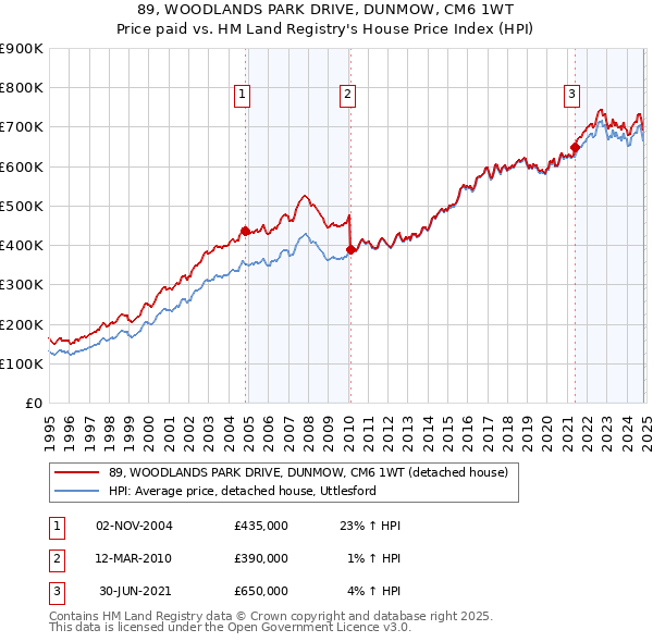 89, WOODLANDS PARK DRIVE, DUNMOW, CM6 1WT: Price paid vs HM Land Registry's House Price Index