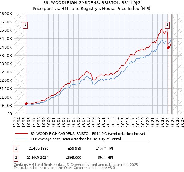 89, WOODLEIGH GARDENS, BRISTOL, BS14 9JG: Price paid vs HM Land Registry's House Price Index