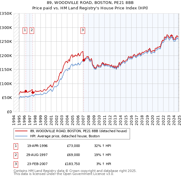 89, WOODVILLE ROAD, BOSTON, PE21 8BB: Price paid vs HM Land Registry's House Price Index