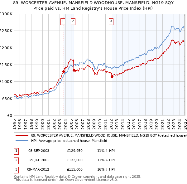 89, WORCESTER AVENUE, MANSFIELD WOODHOUSE, MANSFIELD, NG19 8QY: Price paid vs HM Land Registry's House Price Index