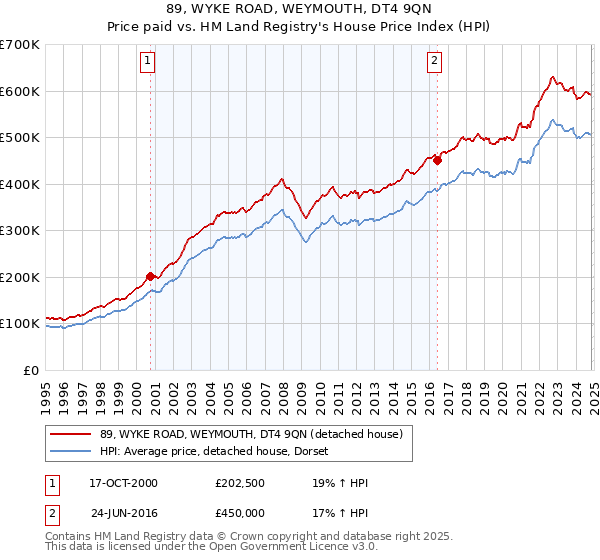 89, WYKE ROAD, WEYMOUTH, DT4 9QN: Price paid vs HM Land Registry's House Price Index