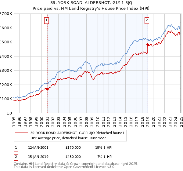 89, YORK ROAD, ALDERSHOT, GU11 3JQ: Price paid vs HM Land Registry's House Price Index