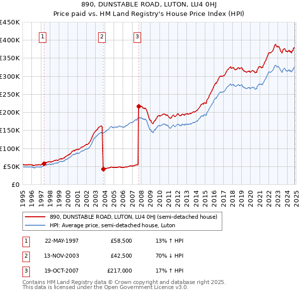 890, DUNSTABLE ROAD, LUTON, LU4 0HJ: Price paid vs HM Land Registry's House Price Index