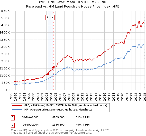 890, KINGSWAY, MANCHESTER, M20 5NR: Price paid vs HM Land Registry's House Price Index