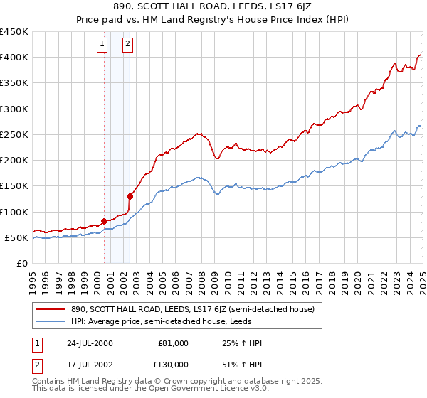 890, SCOTT HALL ROAD, LEEDS, LS17 6JZ: Price paid vs HM Land Registry's House Price Index