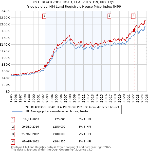 891, BLACKPOOL ROAD, LEA, PRESTON, PR2 1QS: Price paid vs HM Land Registry's House Price Index