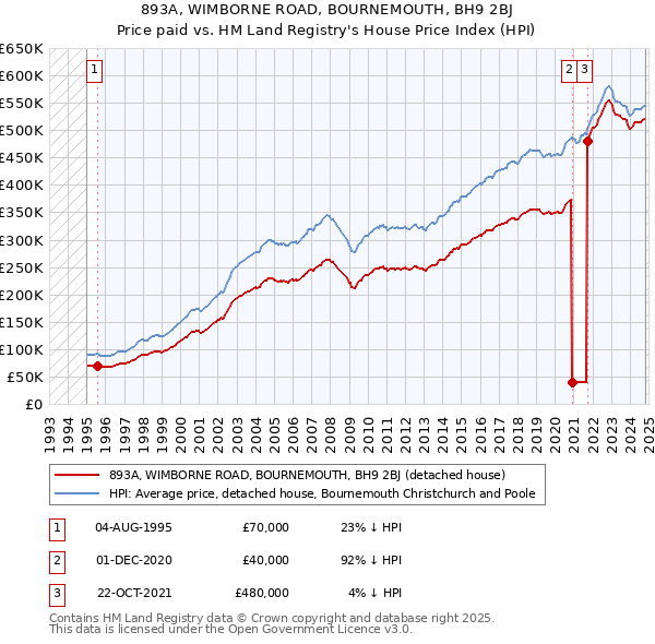 893A, WIMBORNE ROAD, BOURNEMOUTH, BH9 2BJ: Price paid vs HM Land Registry's House Price Index