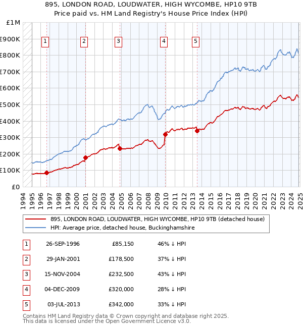 895, LONDON ROAD, LOUDWATER, HIGH WYCOMBE, HP10 9TB: Price paid vs HM Land Registry's House Price Index