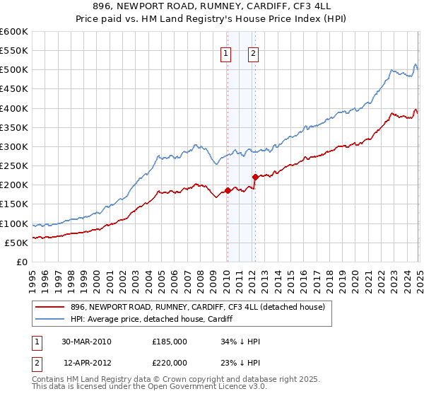 896, NEWPORT ROAD, RUMNEY, CARDIFF, CF3 4LL: Price paid vs HM Land Registry's House Price Index