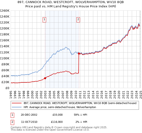 897, CANNOCK ROAD, WESTCROFT, WOLVERHAMPTON, WV10 8QB: Price paid vs HM Land Registry's House Price Index