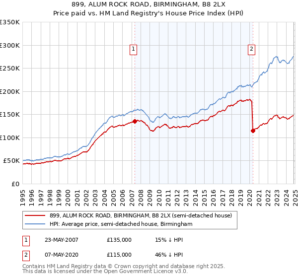 899, ALUM ROCK ROAD, BIRMINGHAM, B8 2LX: Price paid vs HM Land Registry's House Price Index