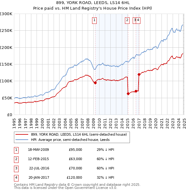 899, YORK ROAD, LEEDS, LS14 6HL: Price paid vs HM Land Registry's House Price Index