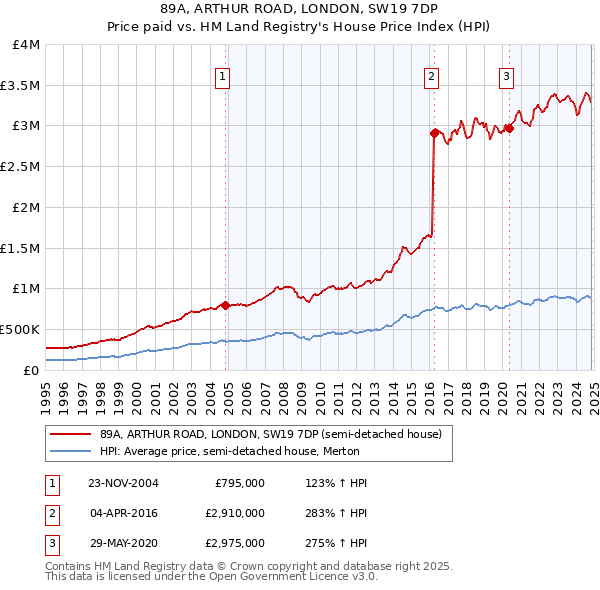 89A, ARTHUR ROAD, LONDON, SW19 7DP: Price paid vs HM Land Registry's House Price Index