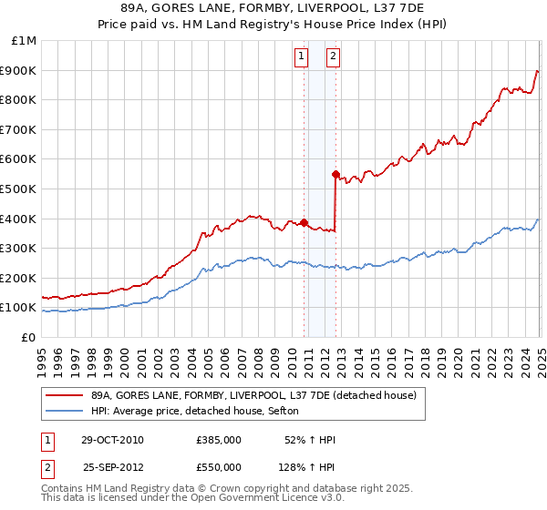 89A, GORES LANE, FORMBY, LIVERPOOL, L37 7DE: Price paid vs HM Land Registry's House Price Index