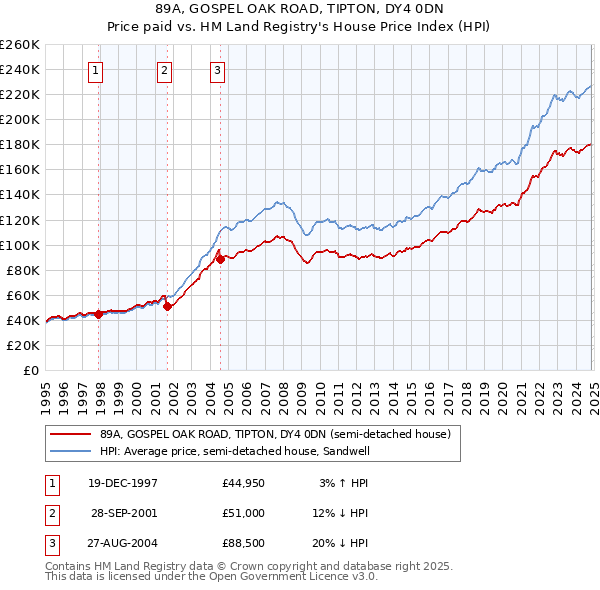 89A, GOSPEL OAK ROAD, TIPTON, DY4 0DN: Price paid vs HM Land Registry's House Price Index