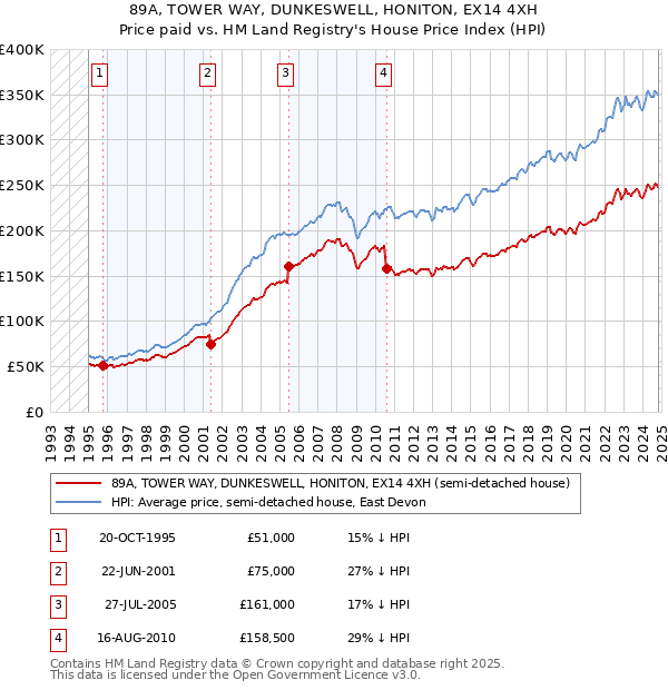 89A, TOWER WAY, DUNKESWELL, HONITON, EX14 4XH: Price paid vs HM Land Registry's House Price Index