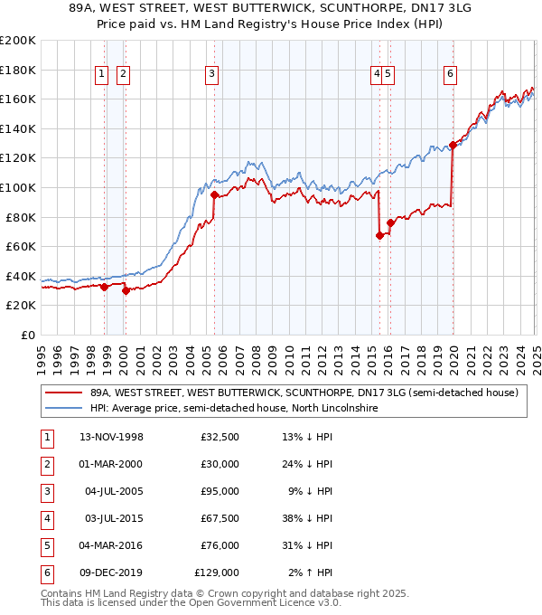 89A, WEST STREET, WEST BUTTERWICK, SCUNTHORPE, DN17 3LG: Price paid vs HM Land Registry's House Price Index