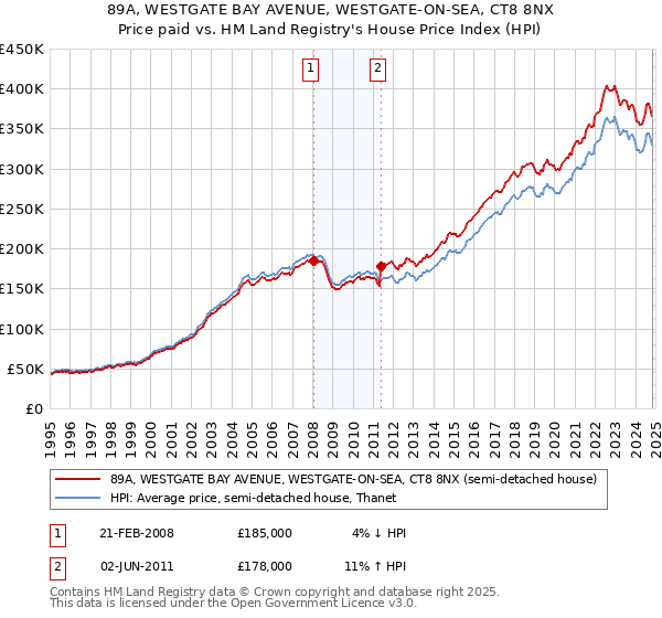 89A, WESTGATE BAY AVENUE, WESTGATE-ON-SEA, CT8 8NX: Price paid vs HM Land Registry's House Price Index