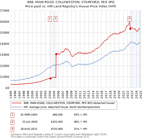 89B, MAIN ROAD, COLLYWESTON, STAMFORD, PE9 3PQ: Price paid vs HM Land Registry's House Price Index