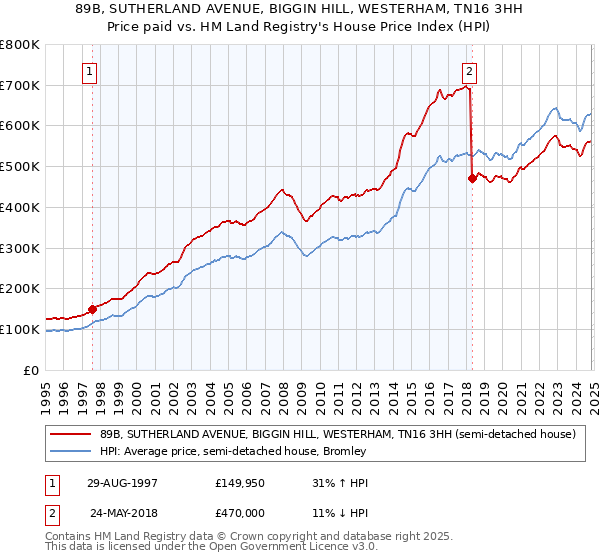 89B, SUTHERLAND AVENUE, BIGGIN HILL, WESTERHAM, TN16 3HH: Price paid vs HM Land Registry's House Price Index