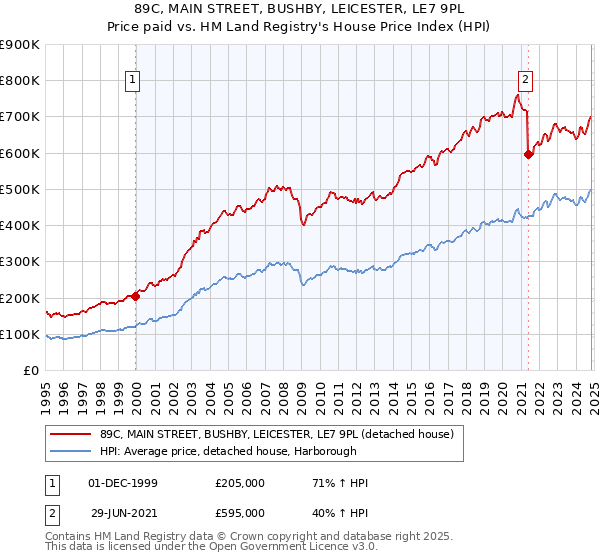 89C, MAIN STREET, BUSHBY, LEICESTER, LE7 9PL: Price paid vs HM Land Registry's House Price Index