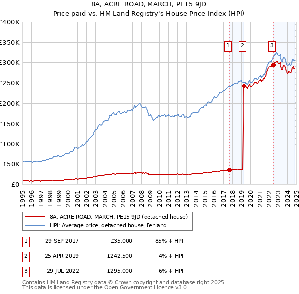 8A, ACRE ROAD, MARCH, PE15 9JD: Price paid vs HM Land Registry's House Price Index