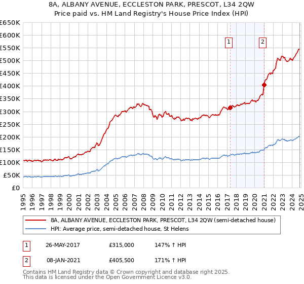 8A, ALBANY AVENUE, ECCLESTON PARK, PRESCOT, L34 2QW: Price paid vs HM Land Registry's House Price Index