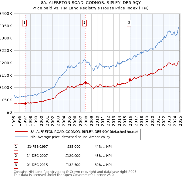 8A, ALFRETON ROAD, CODNOR, RIPLEY, DE5 9QY: Price paid vs HM Land Registry's House Price Index