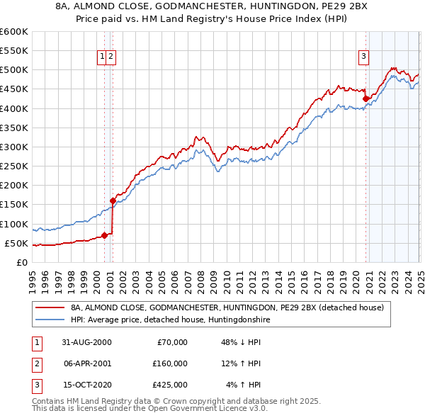 8A, ALMOND CLOSE, GODMANCHESTER, HUNTINGDON, PE29 2BX: Price paid vs HM Land Registry's House Price Index