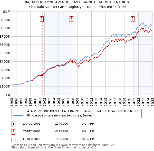 8A, ALVERSTONE AVENUE, EAST BARNET, BARNET, EN4 8DS: Price paid vs HM Land Registry's House Price Index