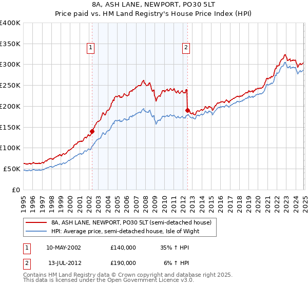 8A, ASH LANE, NEWPORT, PO30 5LT: Price paid vs HM Land Registry's House Price Index