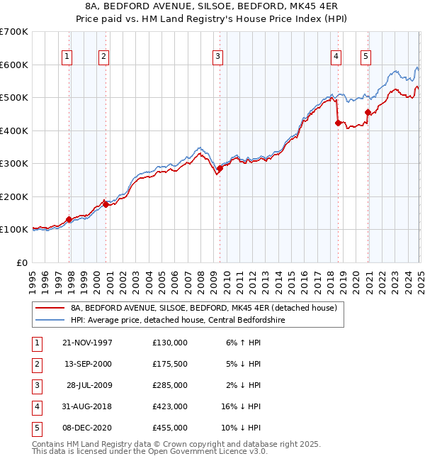 8A, BEDFORD AVENUE, SILSOE, BEDFORD, MK45 4ER: Price paid vs HM Land Registry's House Price Index