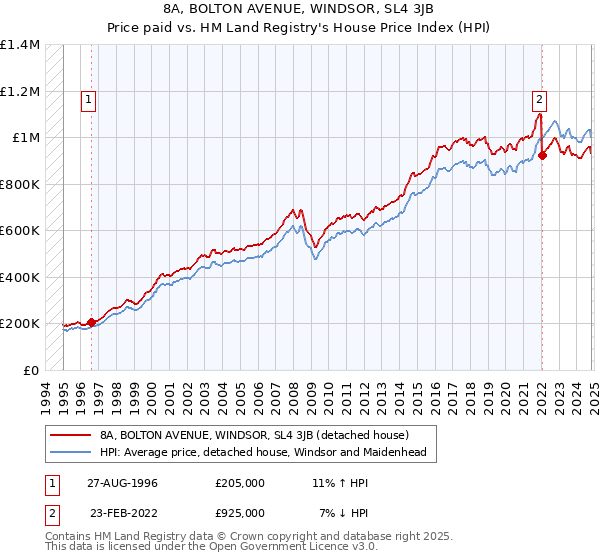 8A, BOLTON AVENUE, WINDSOR, SL4 3JB: Price paid vs HM Land Registry's House Price Index