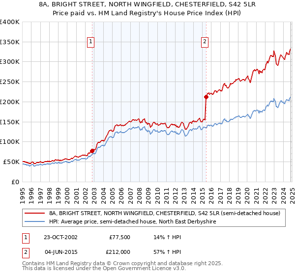 8A, BRIGHT STREET, NORTH WINGFIELD, CHESTERFIELD, S42 5LR: Price paid vs HM Land Registry's House Price Index